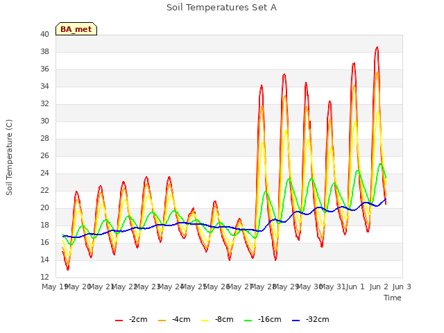 plot of Soil Temperatures Set A