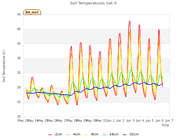 plot of Soil Temperatures Set A