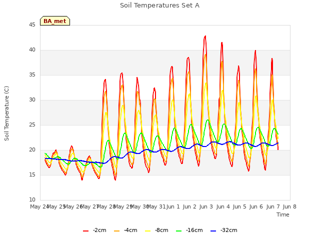 plot of Soil Temperatures Set A