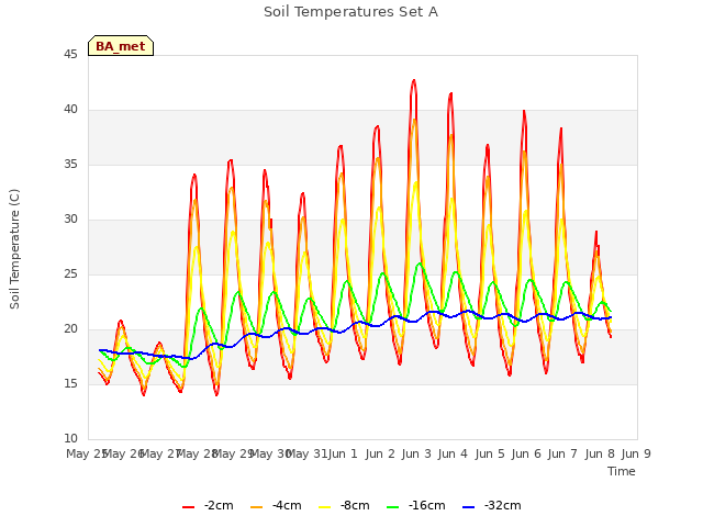 plot of Soil Temperatures Set A