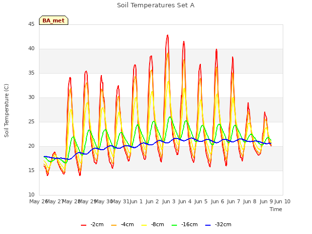 plot of Soil Temperatures Set A