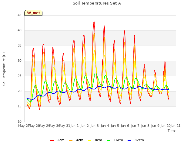 plot of Soil Temperatures Set A