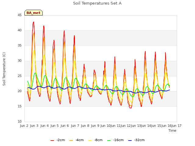 plot of Soil Temperatures Set A