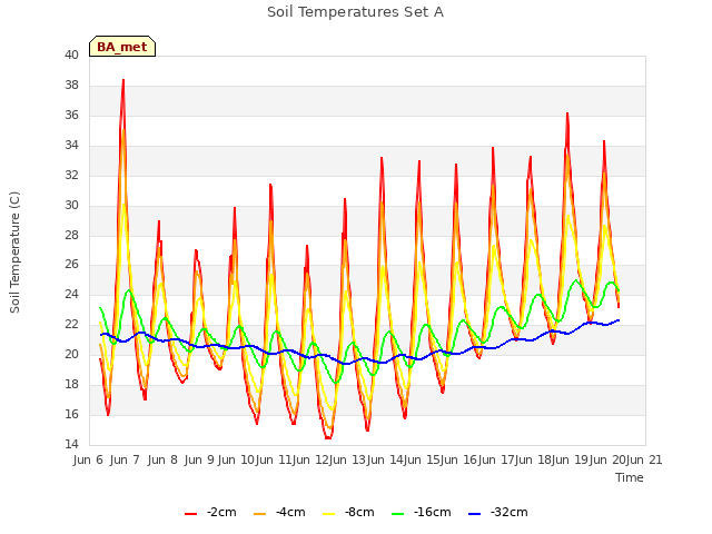 plot of Soil Temperatures Set A