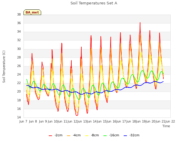 plot of Soil Temperatures Set A