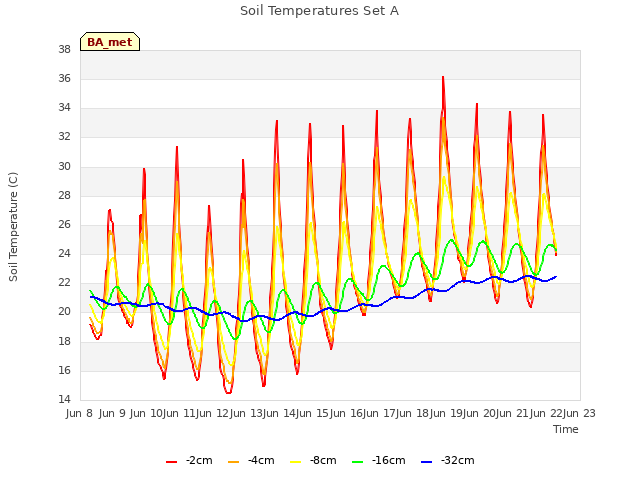 plot of Soil Temperatures Set A