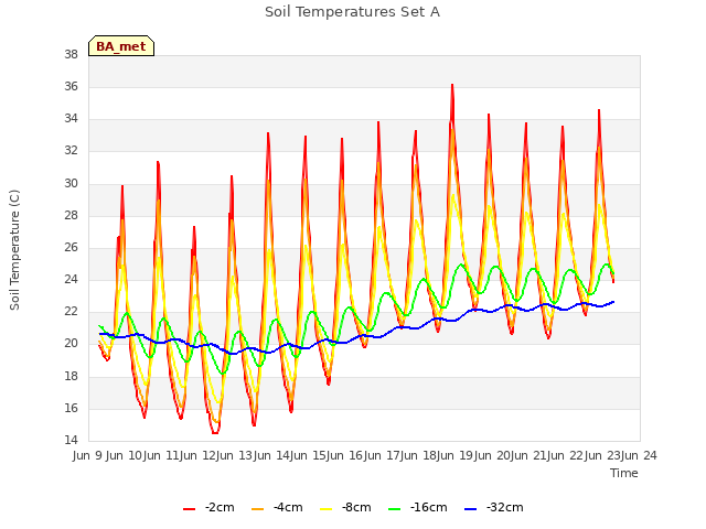 plot of Soil Temperatures Set A