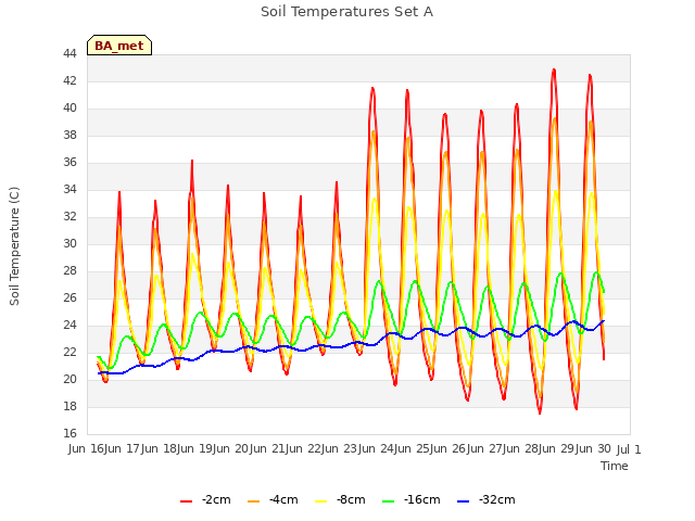 plot of Soil Temperatures Set A