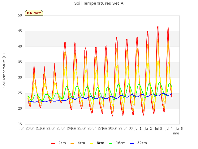 plot of Soil Temperatures Set A