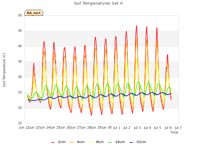 plot of Soil Temperatures Set A