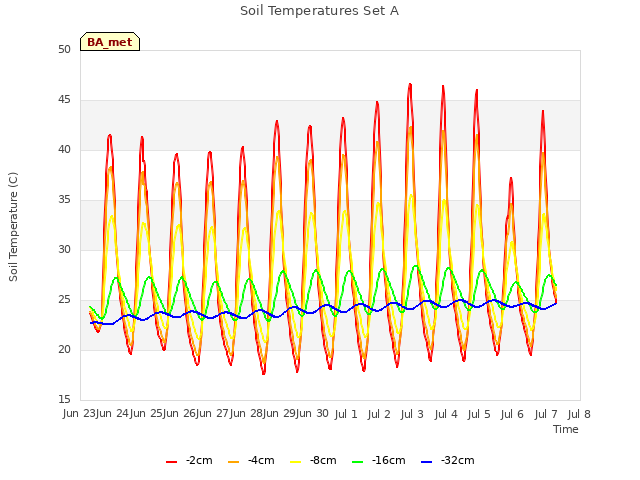 plot of Soil Temperatures Set A