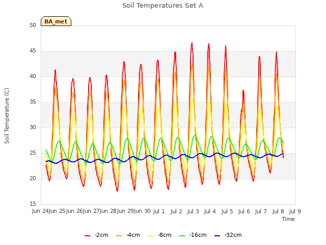 plot of Soil Temperatures Set A