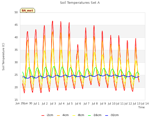 plot of Soil Temperatures Set A