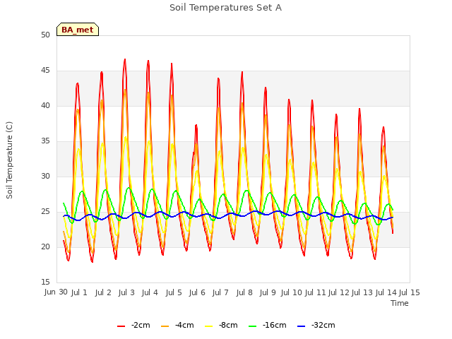 plot of Soil Temperatures Set A