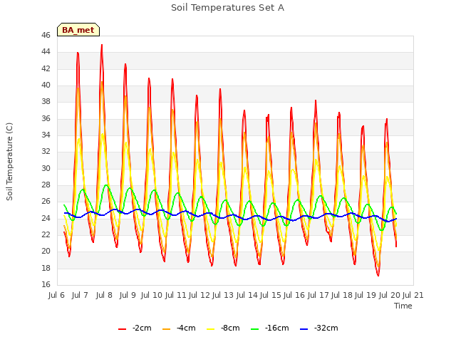 plot of Soil Temperatures Set A