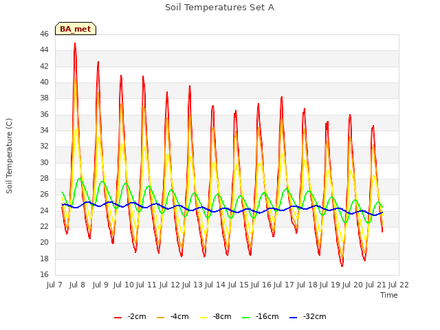 plot of Soil Temperatures Set A