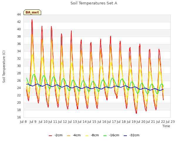 plot of Soil Temperatures Set A