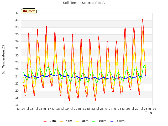 plot of Soil Temperatures Set A