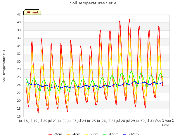 plot of Soil Temperatures Set A