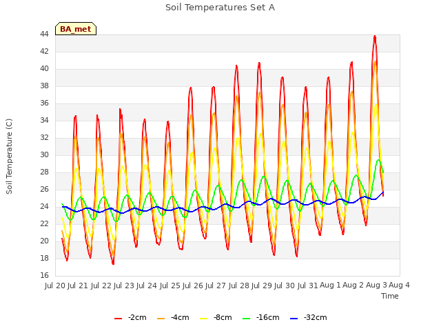 plot of Soil Temperatures Set A