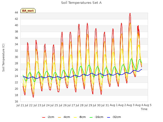 plot of Soil Temperatures Set A