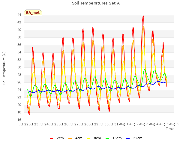 plot of Soil Temperatures Set A