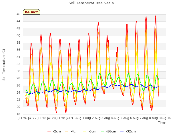 plot of Soil Temperatures Set A