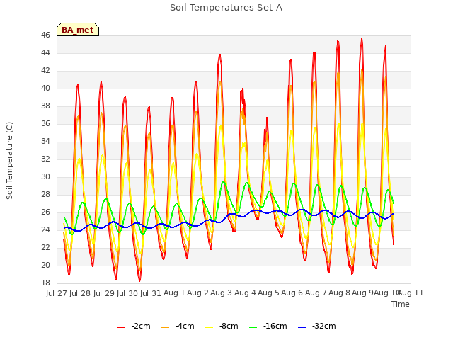 plot of Soil Temperatures Set A