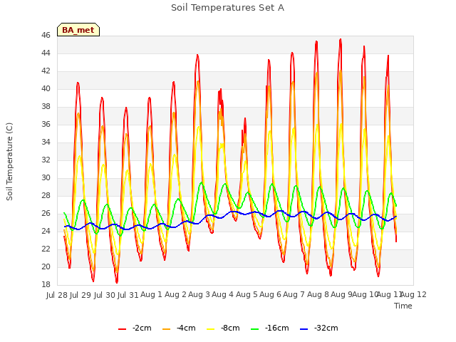 plot of Soil Temperatures Set A