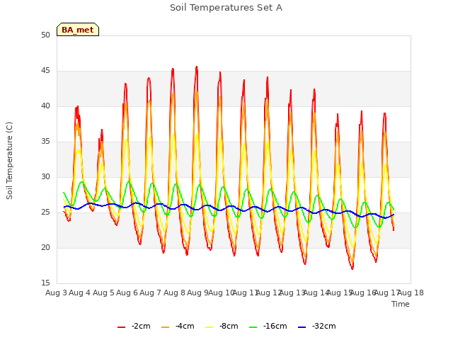 plot of Soil Temperatures Set A