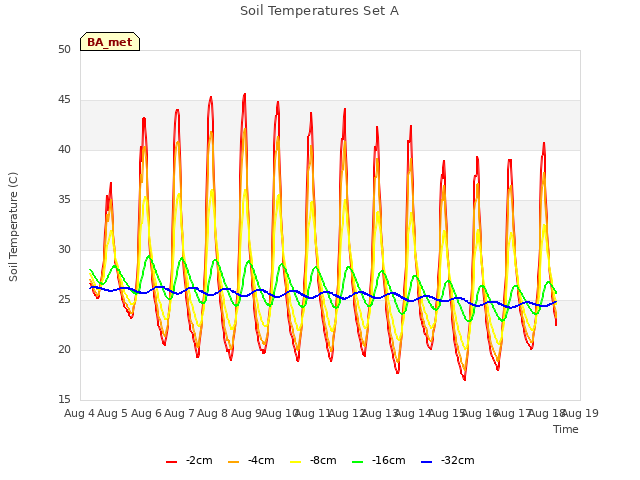 plot of Soil Temperatures Set A