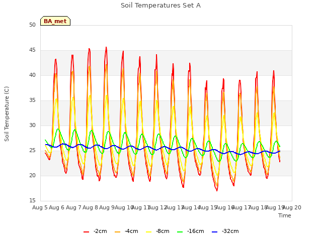 plot of Soil Temperatures Set A