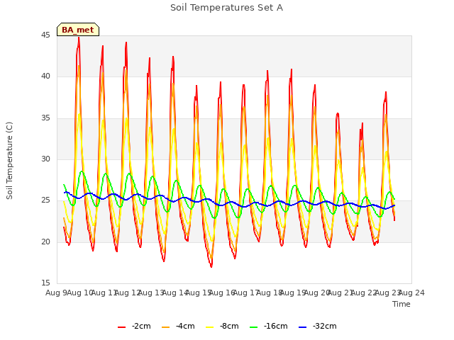 plot of Soil Temperatures Set A