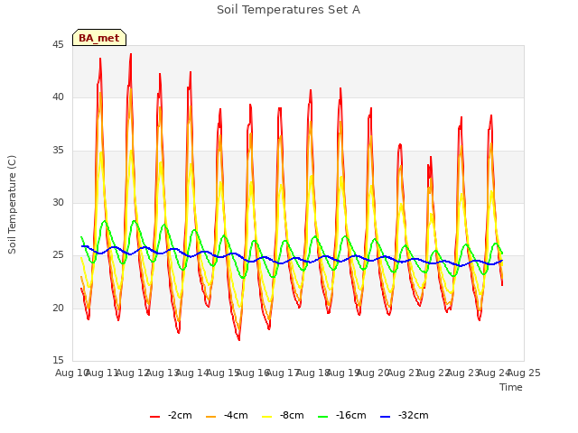 plot of Soil Temperatures Set A