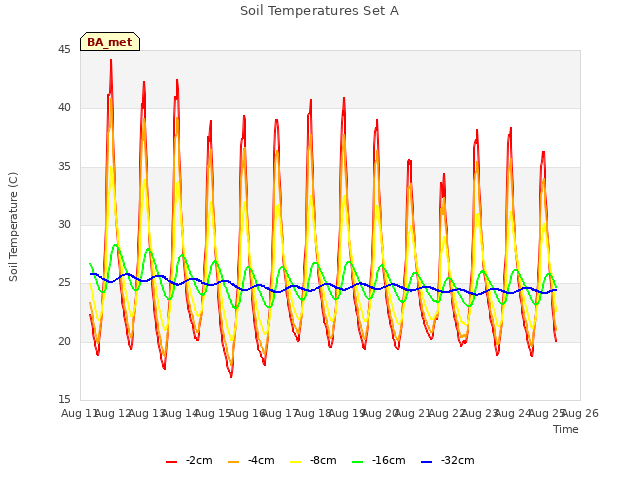 plot of Soil Temperatures Set A