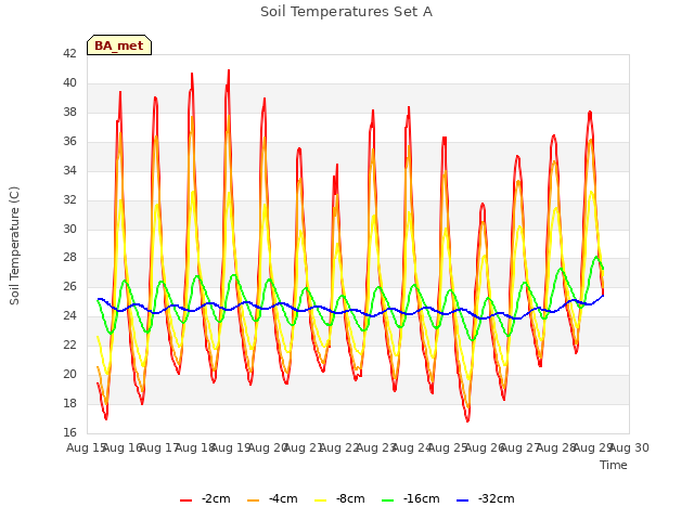 plot of Soil Temperatures Set A