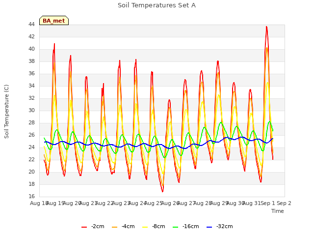 plot of Soil Temperatures Set A