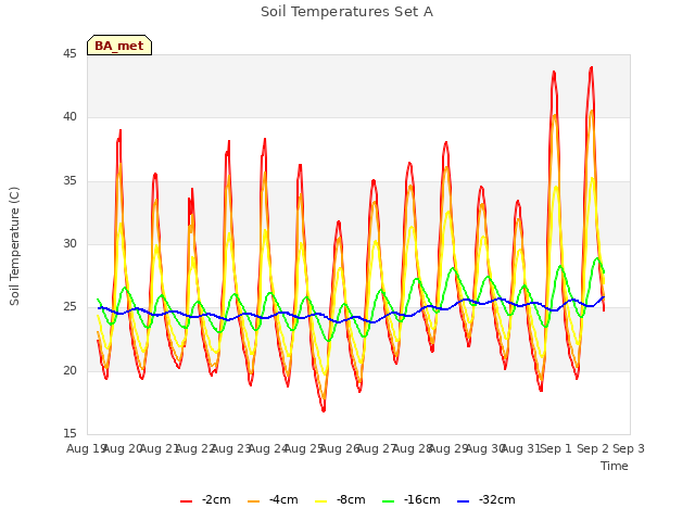 plot of Soil Temperatures Set A