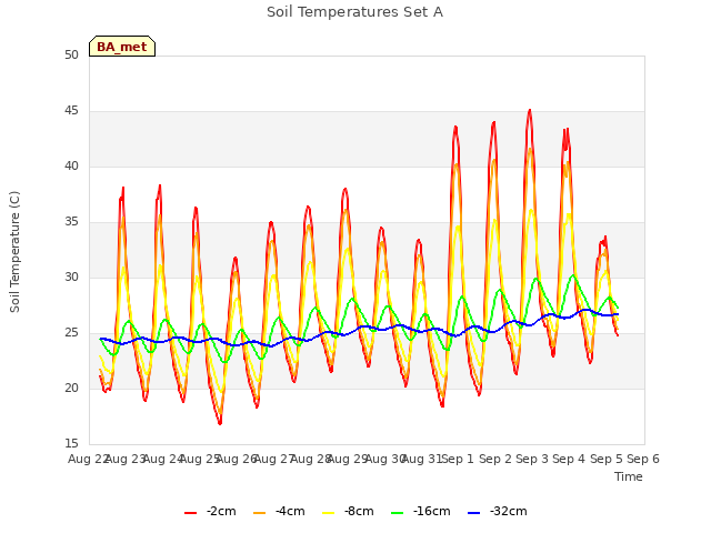 plot of Soil Temperatures Set A