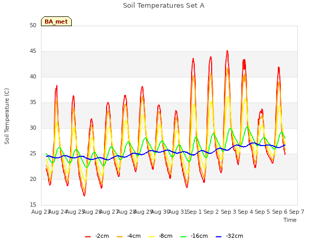 plot of Soil Temperatures Set A