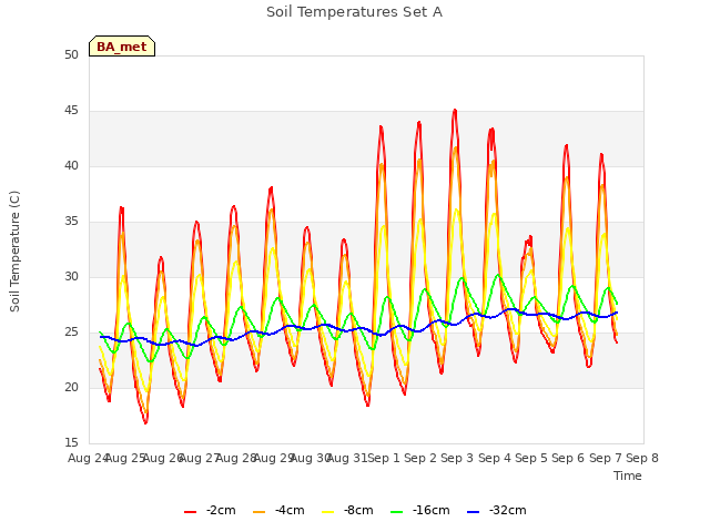 plot of Soil Temperatures Set A