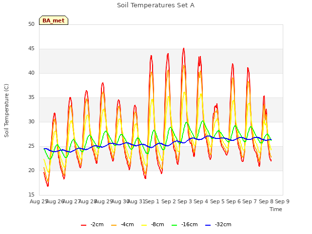 plot of Soil Temperatures Set A