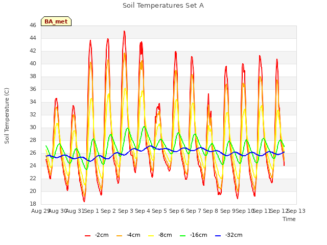 plot of Soil Temperatures Set A