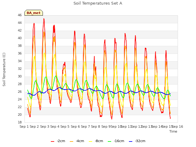 plot of Soil Temperatures Set A