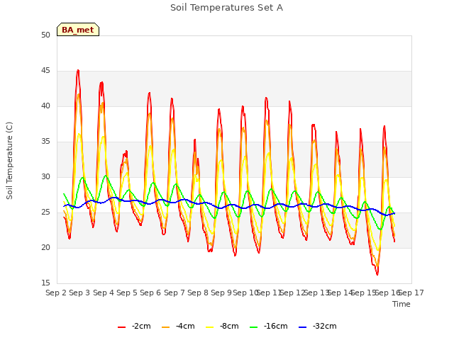 plot of Soil Temperatures Set A