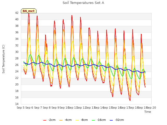 plot of Soil Temperatures Set A