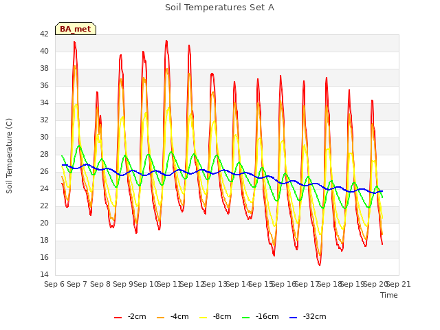 plot of Soil Temperatures Set A