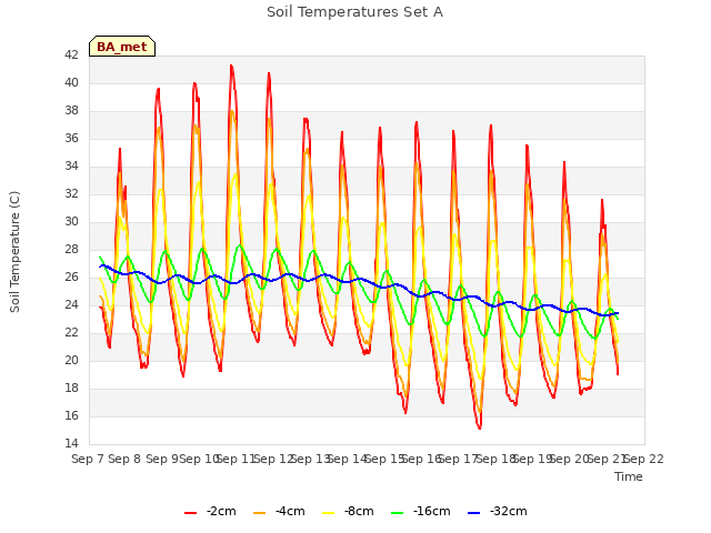 plot of Soil Temperatures Set A