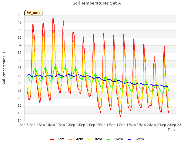 plot of Soil Temperatures Set A