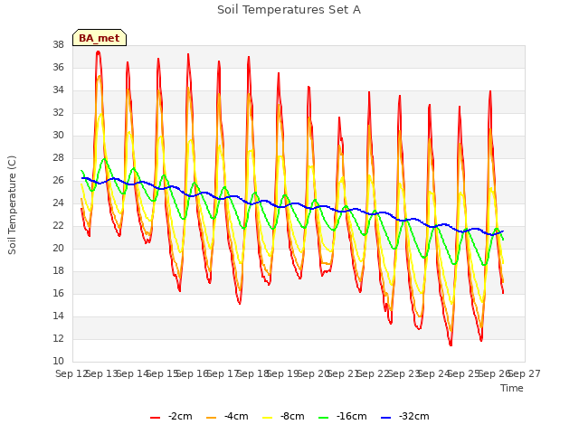 plot of Soil Temperatures Set A